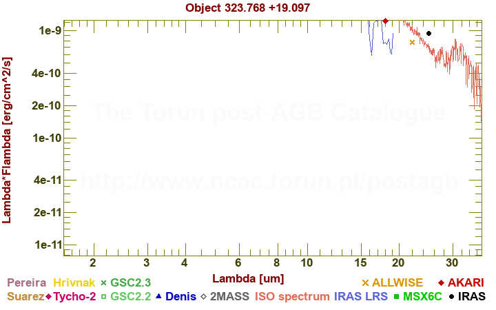 SED diagram erg cm-2 s-1