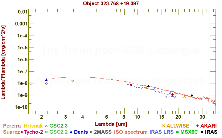 SED diagram erg cm-2 s-1