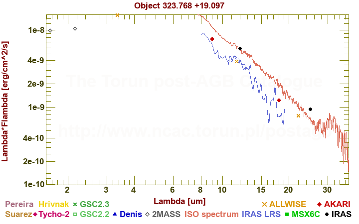 SED diagram erg cm-2 s-1