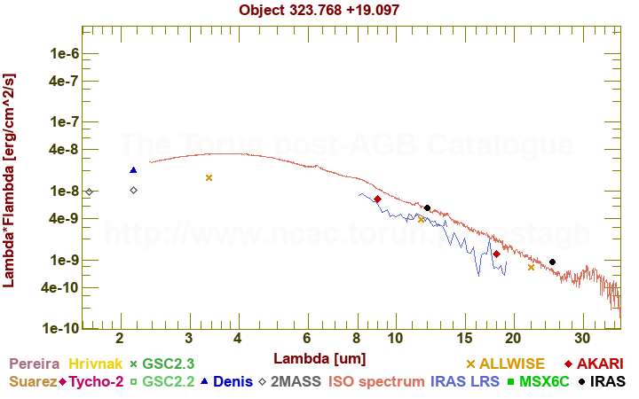 SED diagram erg cm-2 s-1