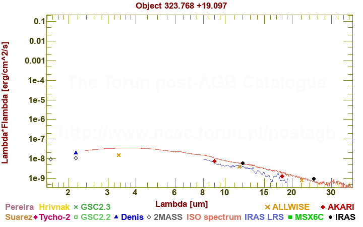 SED diagram erg cm-2 s-1