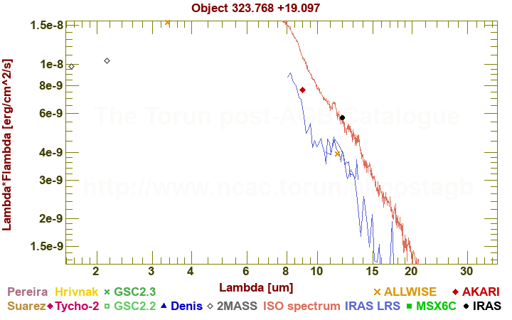 SED diagram erg cm-2 s-1