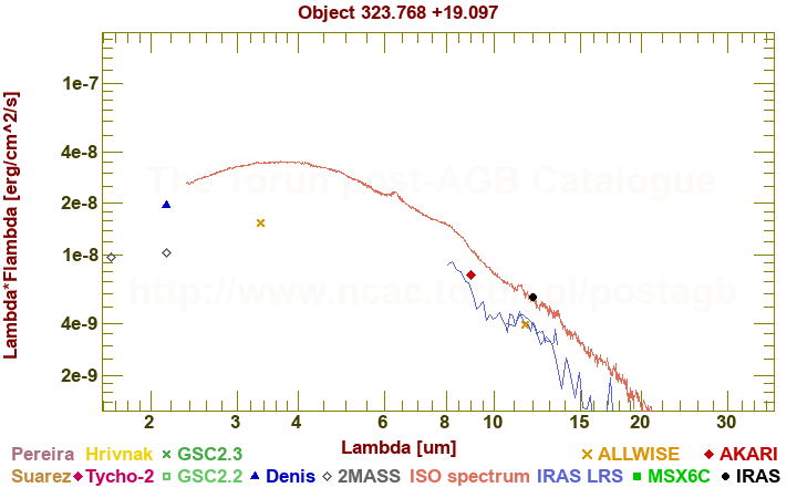 SED diagram erg cm-2 s-1