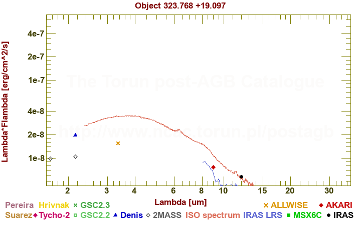 SED diagram erg cm-2 s-1