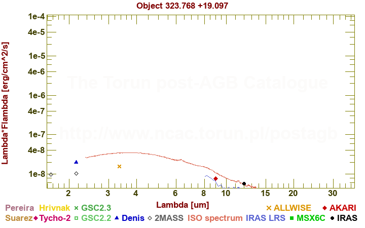 SED diagram erg cm-2 s-1