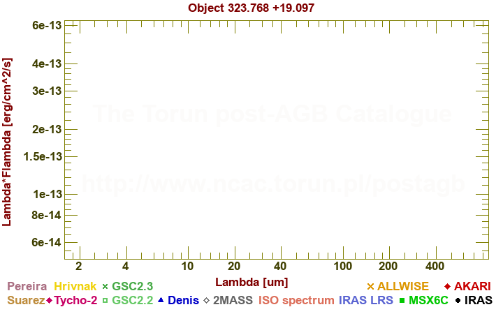 SED diagram erg cm-2 s-1