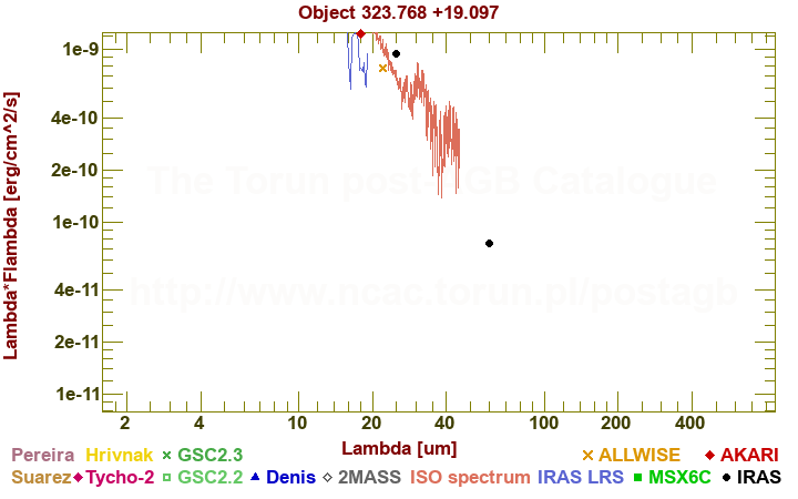 SED diagram erg cm-2 s-1