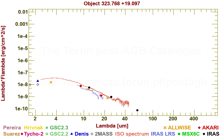 SED diagram erg cm-2 s-1