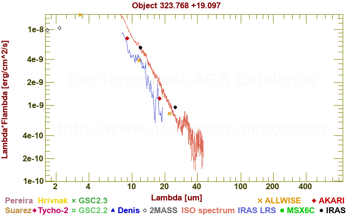 SED diagram erg cm-2 s-1