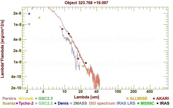 SED diagram erg cm-2 s-1