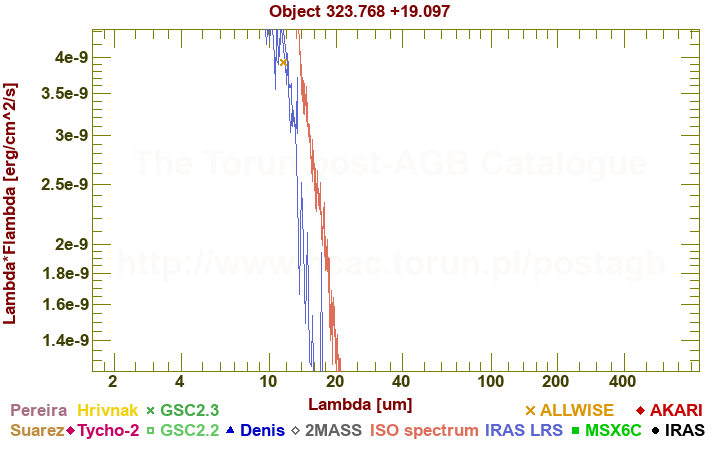 SED diagram erg cm-2 s-1