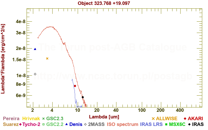 SED diagram erg cm-2 s-1