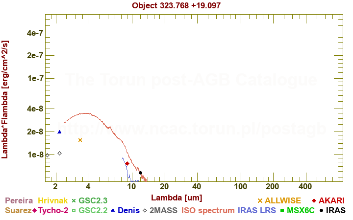 SED diagram erg cm-2 s-1