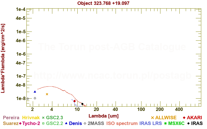 SED diagram erg cm-2 s-1