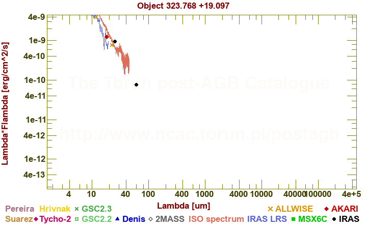 SED diagram erg cm-2 s-1