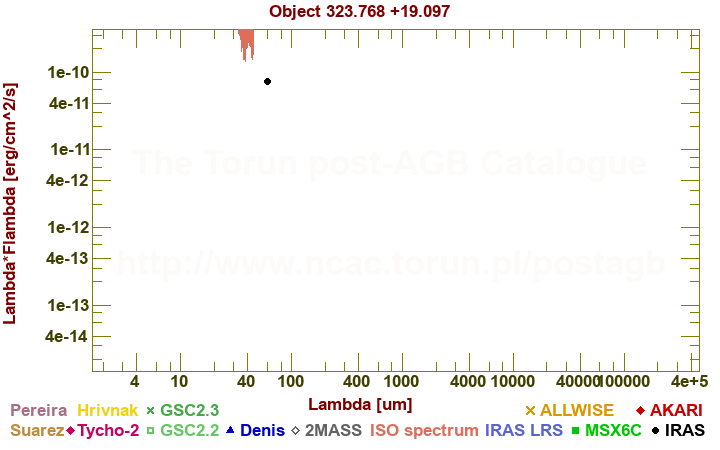 SED diagram erg cm-2 s-1