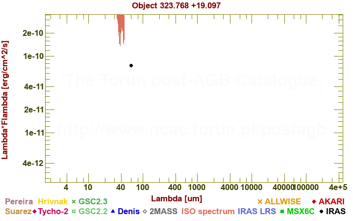 SED diagram erg cm-2 s-1