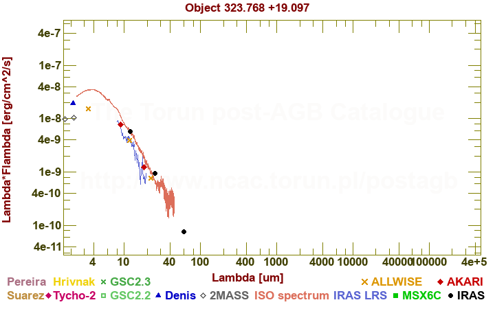 SED diagram erg cm-2 s-1