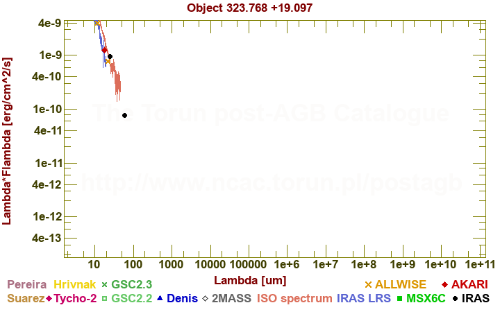 SED diagram erg cm-2 s-1