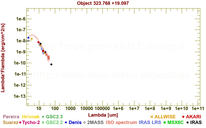 SED diagram erg cm-2 s-1