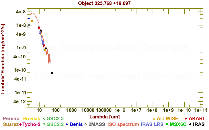 SED diagram erg cm-2 s-1