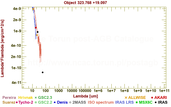 SED diagram erg cm-2 s-1