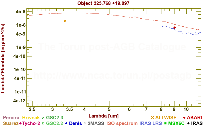 SED diagram erg cm-2 s-1