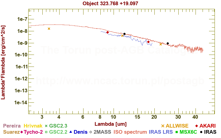 SED diagram erg cm-2 s-1