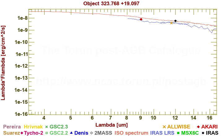 SED diagram erg cm-2 s-1