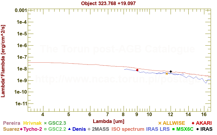 SED diagram erg cm-2 s-1