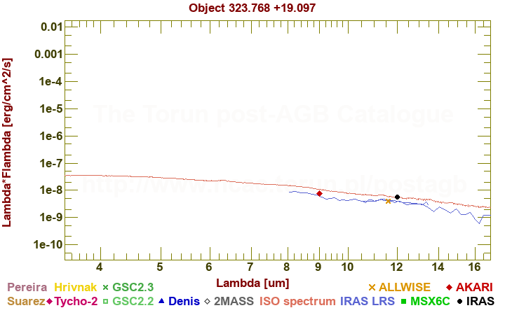 SED diagram erg cm-2 s-1