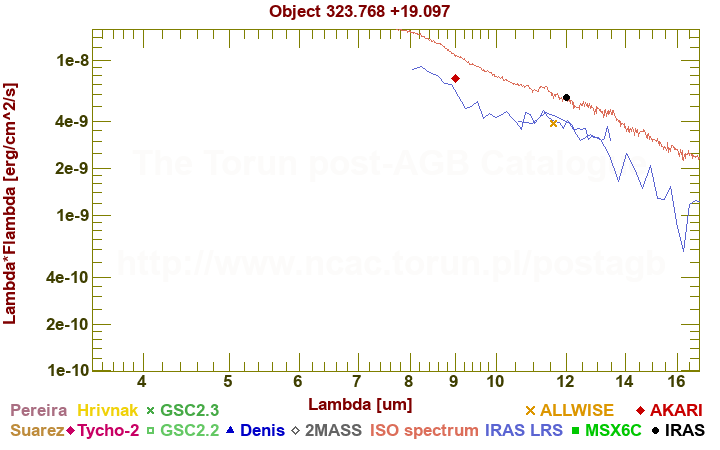 SED diagram erg cm-2 s-1