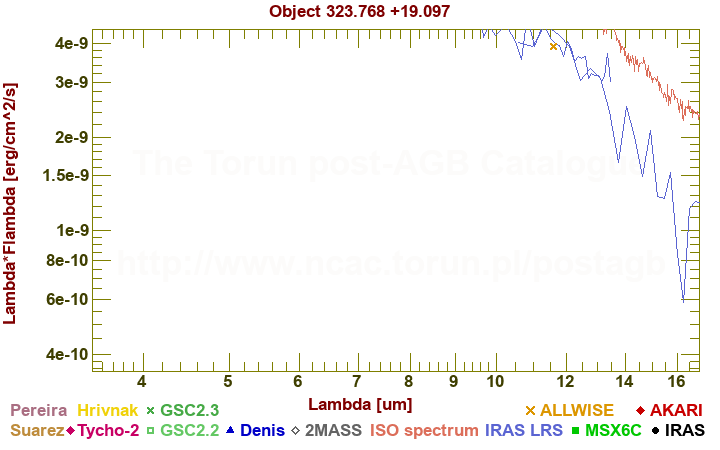 SED diagram erg cm-2 s-1