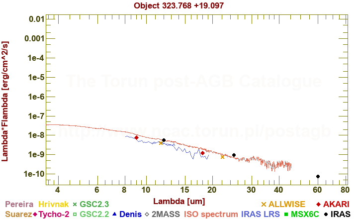 SED diagram erg cm-2 s-1