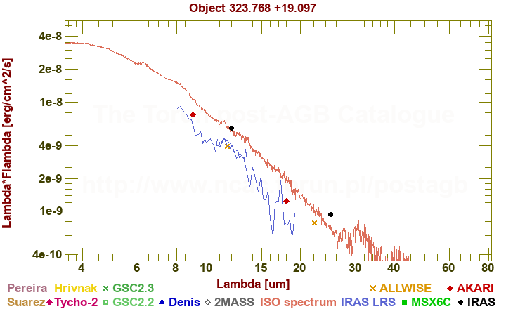 SED diagram erg cm-2 s-1