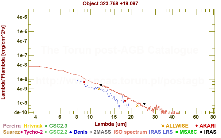 SED diagram erg cm-2 s-1