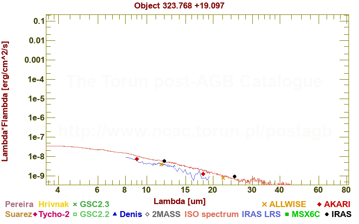 SED diagram erg cm-2 s-1