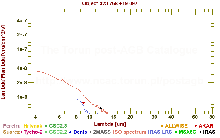 SED diagram erg cm-2 s-1