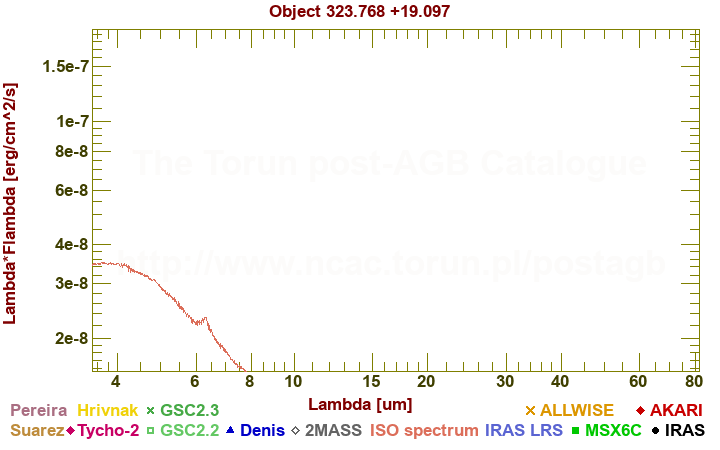 SED diagram erg cm-2 s-1