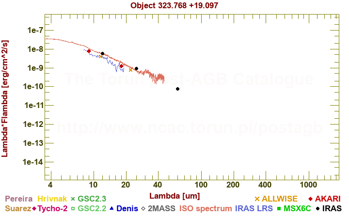 SED diagram erg cm-2 s-1