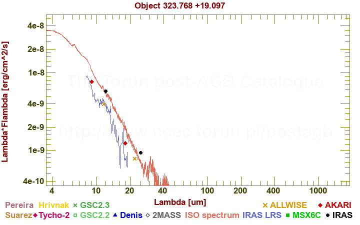 SED diagram erg cm-2 s-1