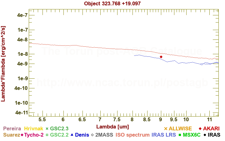 SED diagram erg cm-2 s-1