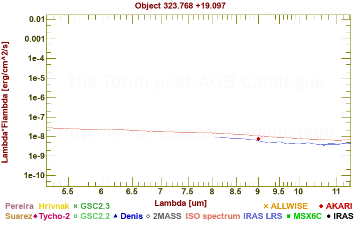 SED diagram erg cm-2 s-1