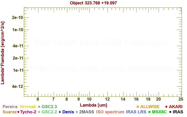 SED diagram erg cm-2 s-1