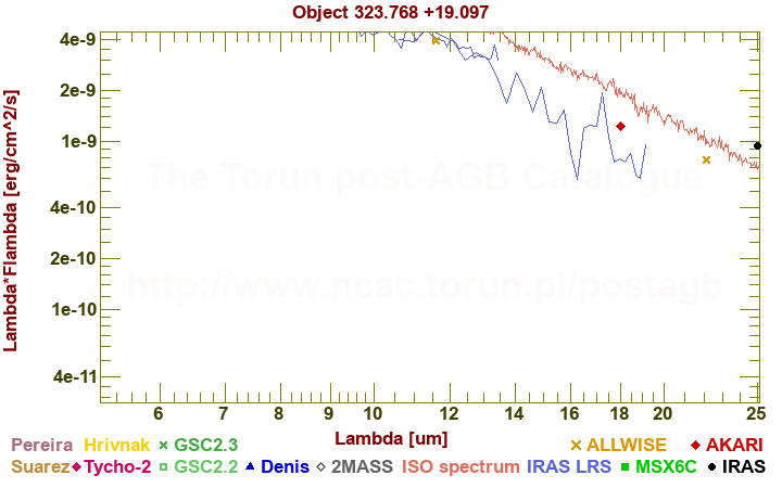 SED diagram erg cm-2 s-1