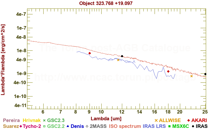 SED diagram erg cm-2 s-1