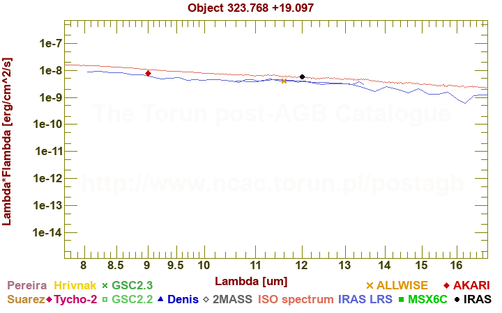 SED diagram erg cm-2 s-1