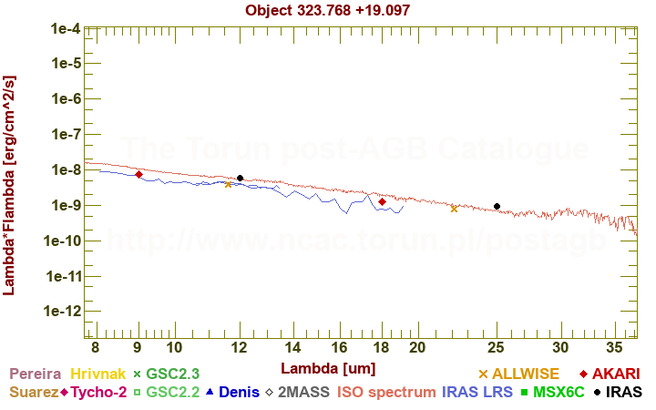 SED diagram erg cm-2 s-1