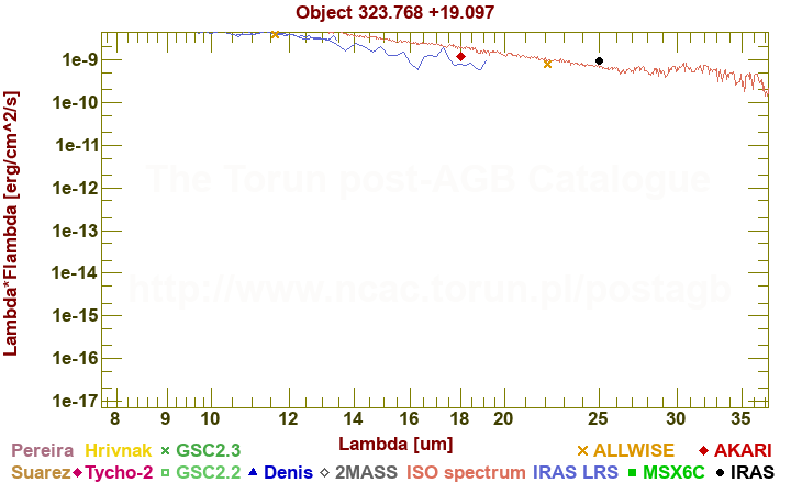 SED diagram erg cm-2 s-1