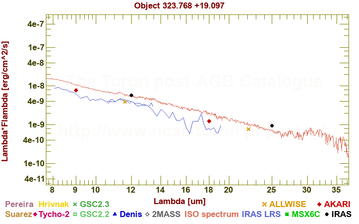 SED diagram erg cm-2 s-1